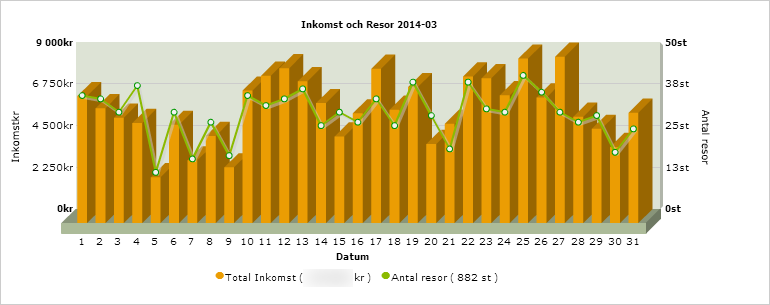 Åkarwebb statistik month stat1.png