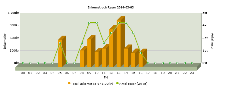 Åkarwebb statistik dag stat1.png