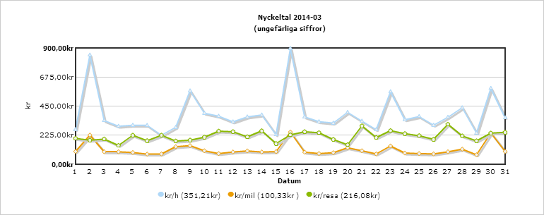 Åkarwebb statistik month stat3.png