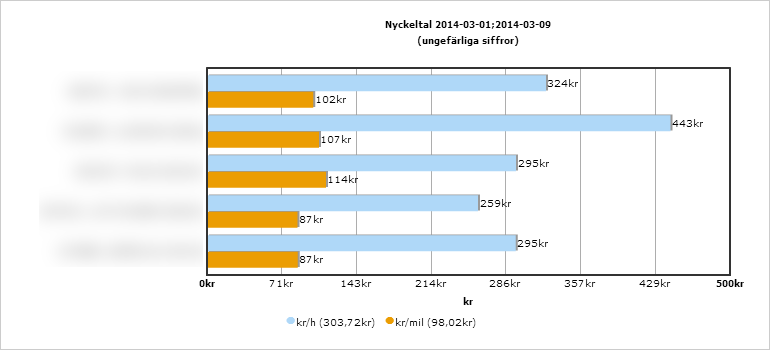 Åkarwebb statistik personal stat3.png