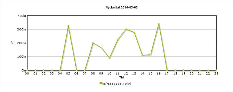 Åkarwebb statistik dag stat3.png