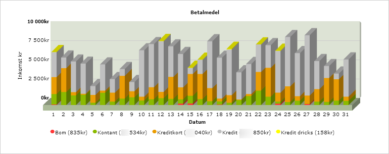 Åkarwebb statistik month stat2.png