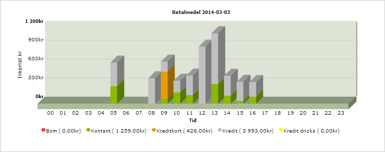 Åkarwebb statistik dag stat2.png